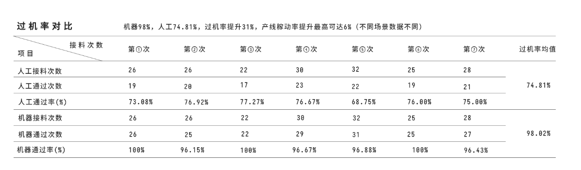 接料機(jī)與人工接料過(guò)機(jī)率數(shù)據(jù)對(duì)比